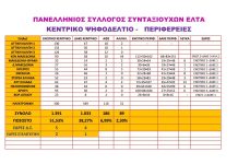Αποτελέσματα των Εκλογών από την εφορευτική επιτροπή